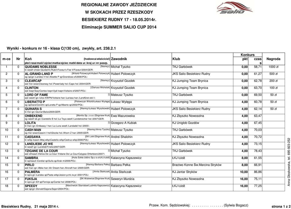 \quidam' Rubin\Faveur' Fee V/Faveur\2004\GER\ 2 0 AL-GRAND-LAND P [Witold Polowczyk\Hubert Polowczyk] Hubert Polowczyk JKS Salio Beiekierz Rudny 0,00 61,27 500 zł og.\p\gn.\lando II hol.