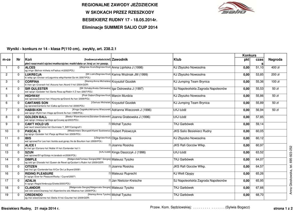 \bolivar m\awia m/fedru m\2002\pol\ 2 0 LUKRECJA [SK Liki\Zbigniew Kruk] Karina Woźniak JM (1999) KJ Zbyzko Nowoolna 0,00 53,85 200 zł kl.\wlkp.\gn.\divior xx\legumina wlkp/hamlet Go trk.