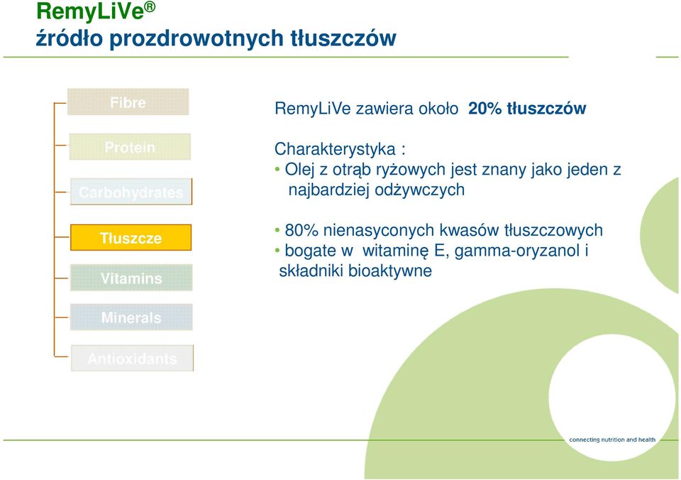 jest znany jako jeden z najbardziej odżywczych 80% nienasyconych kwasów