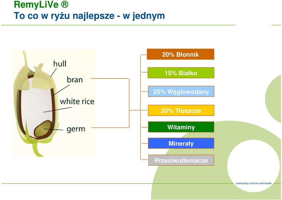 25% Węglowodany 20% Tłuszcze