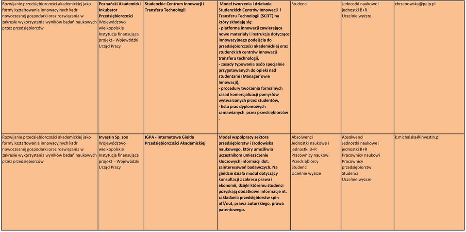 innowacji zawierająca nowe materiały i instrukcje dotyczące innowacyjnego podejścia do przedsiębiorczości akademickiej oraz studenckich centrów innowacji transferu technologii, - zasady typowania