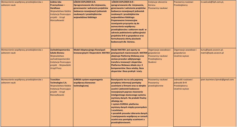 inicjowania, generowania i wdrażania projektów badawczo-rozwojowych jednostek naukowych i przedsiębiorstw województwa łódzkiego.