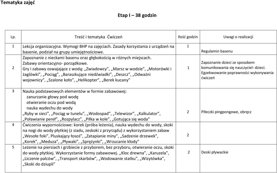 Gry i zabawy oswajające z wodą: Zwiadowcy, Marsz w wodzie, Motorówki i żaglówki, Pociąg, Baraszkujące niedźwiadki, Deszcz, Odważni wojownicy, Szalone koło, Helikopter, Berek kucany 1 1 Regulamin