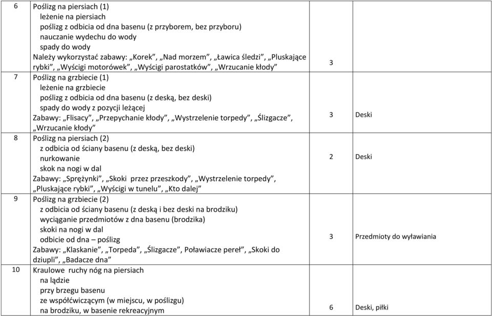 deski) - spady do wody z pozycji leżącej Zabawy: Flisacy, Przepychanie kłody, Wystrzelenie torpedy, Ślizgacze, 3 Deski Wrzucanie kłody 8 Poślizg na piersiach () - z odbicia od ściany basenu (z deską,