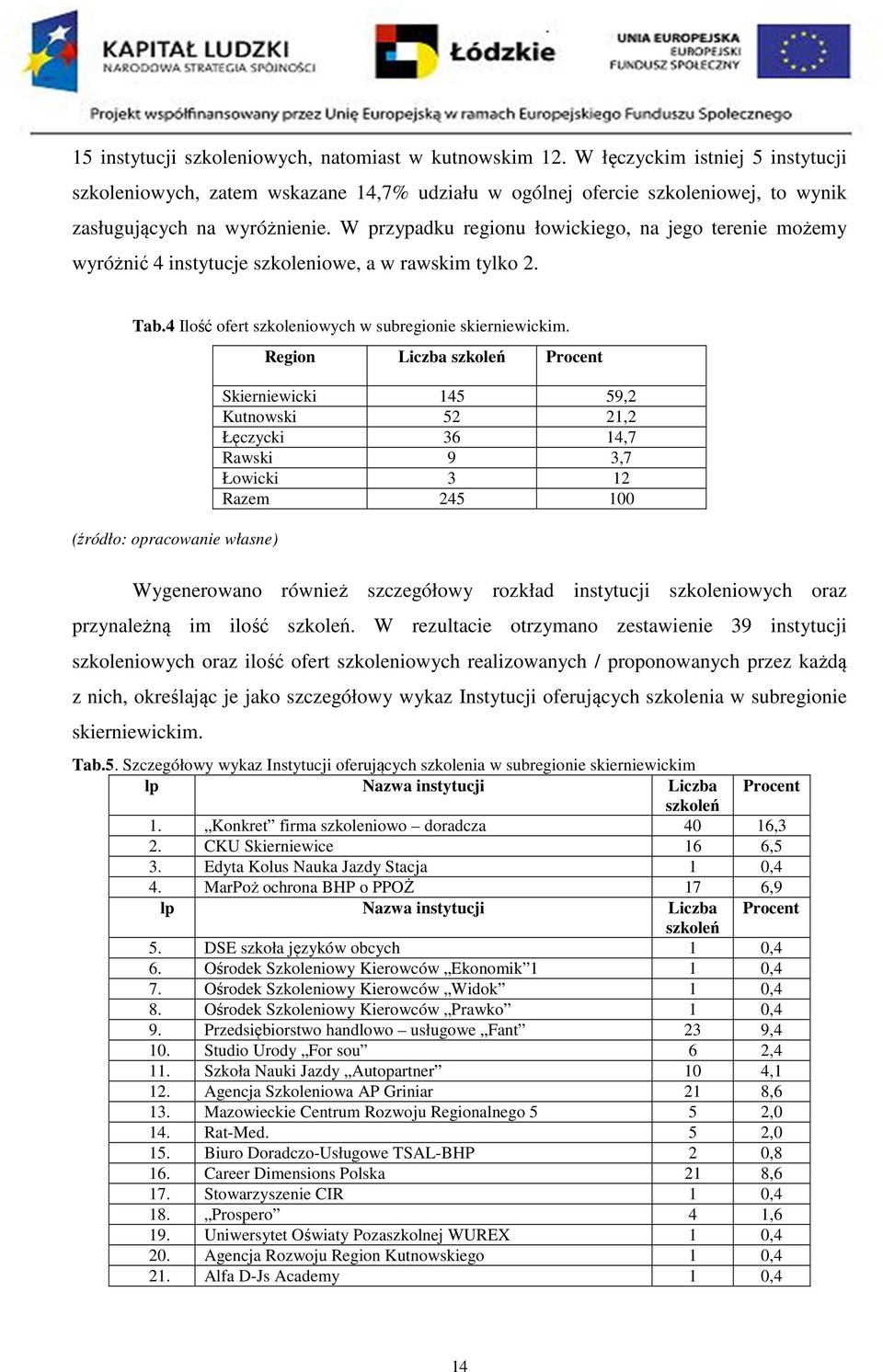 W przypadku regionu łowickiego, na jego terenie możemy wyróżnić 4 instytucje szkoleniowe, a w rawskim tylko 2. Tab.4 Ilość ofert szkoleniowych w subregionie skierniewickim.