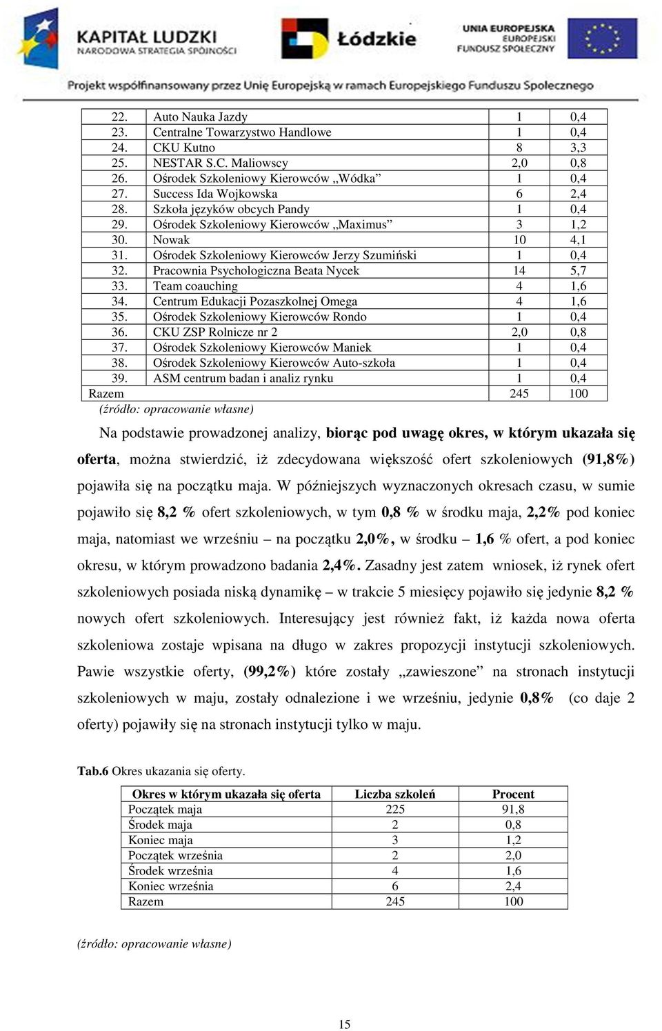 Pracownia Psychologiczna Beata Nycek 14 5,7 33. Team coauching 4 1,6 34. Centrum Edukacji Pozaszkolnej Omega 4 1,6 35. Ośrodek Szkoleniowy Kierowców Rondo 1 0,4 36. CKU ZSP Rolnicze nr 2 2,0 0,8 37.