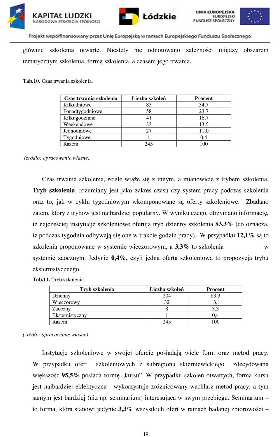 Czas trwania szkolenia Liczba szkoleń Procent Kilkudniowe 85 34,7 Ponadtygodniowe 58 23,7 Kilkugodzinne 41 16,7 Weekendowe 33 13,5 Jednodniowe 27 11,0 Tygodniowe 1 0,4 Razem 245 100 Czas trwania