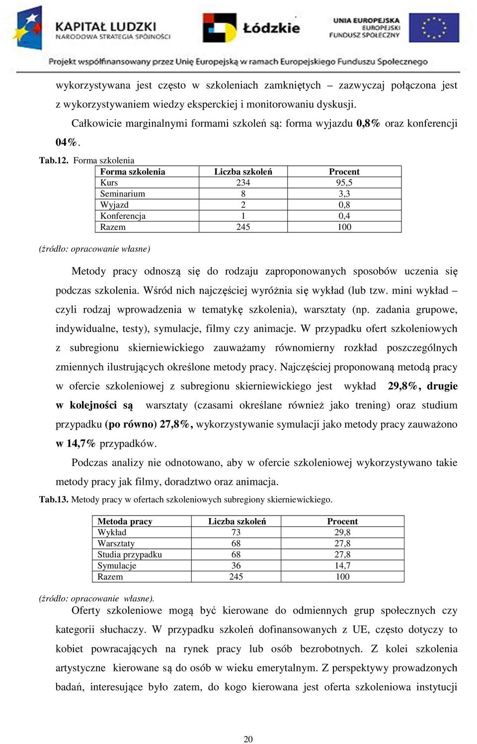 Forma szkolenia Forma szkolenia Liczba szkoleń Procent Kurs 234 95,5 Seminarium 8 3,3 Wyjazd 2 0,8 Konferencja 1 0,4 Razem 245 100 (źródło: opracowanie własne) Metody pracy odnoszą się do rodzaju