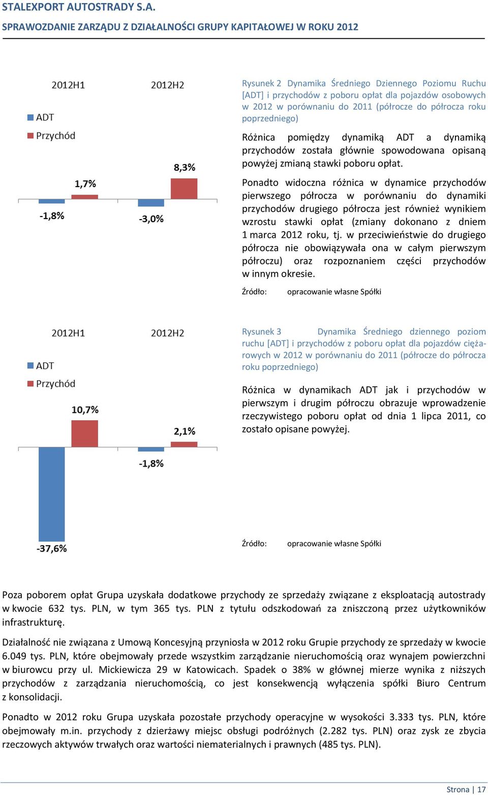 Ponadto widoczna różnica w dynamice przychodów pierwszego półrocza w porównaniu do dynamiki przychodów drugiego półrocza jest również wynikiem wzrostu stawki opłat (zmiany dokonano z dniem 1 marca