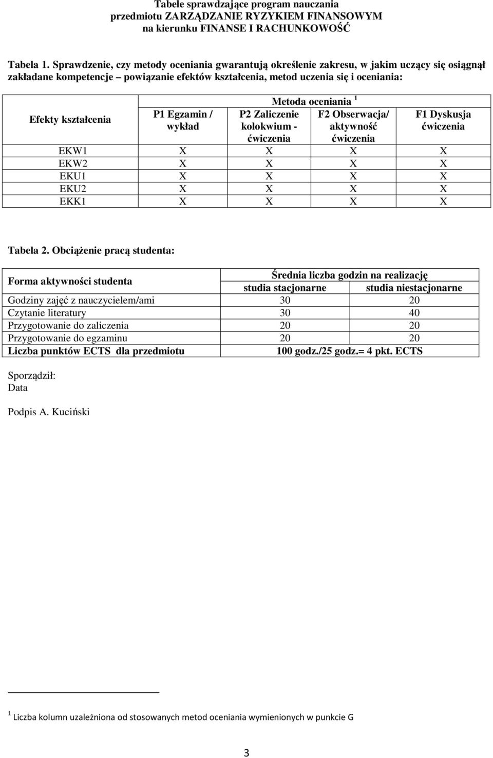 Egzamin / wykład P Zaliczenie kolokwium - Metoda oceniania F Obserwacja/ aktywność F Dyskusja EKW X X X X EKW X X X X EKU X X X X EKU X X X X EKK X X X X Tabela.