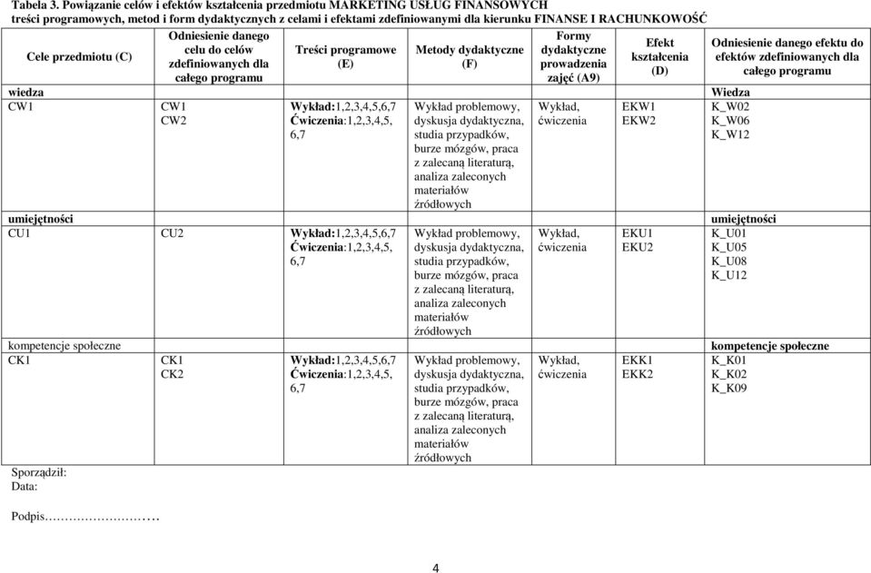 Cele przedmiotu (C) Sporządził: Data: Podpis.