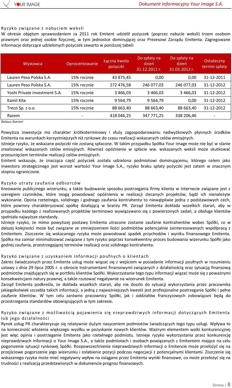 Zagregowane informacje dotyczące udzielonych pożyczek zawarto w poniższej tabeli: Wystawca Oprocentowanie Łączna kwota pożyczki Do spłaty na dzień 31.12.2011 r. Do spłaty na dzień 31.03.2012 r.