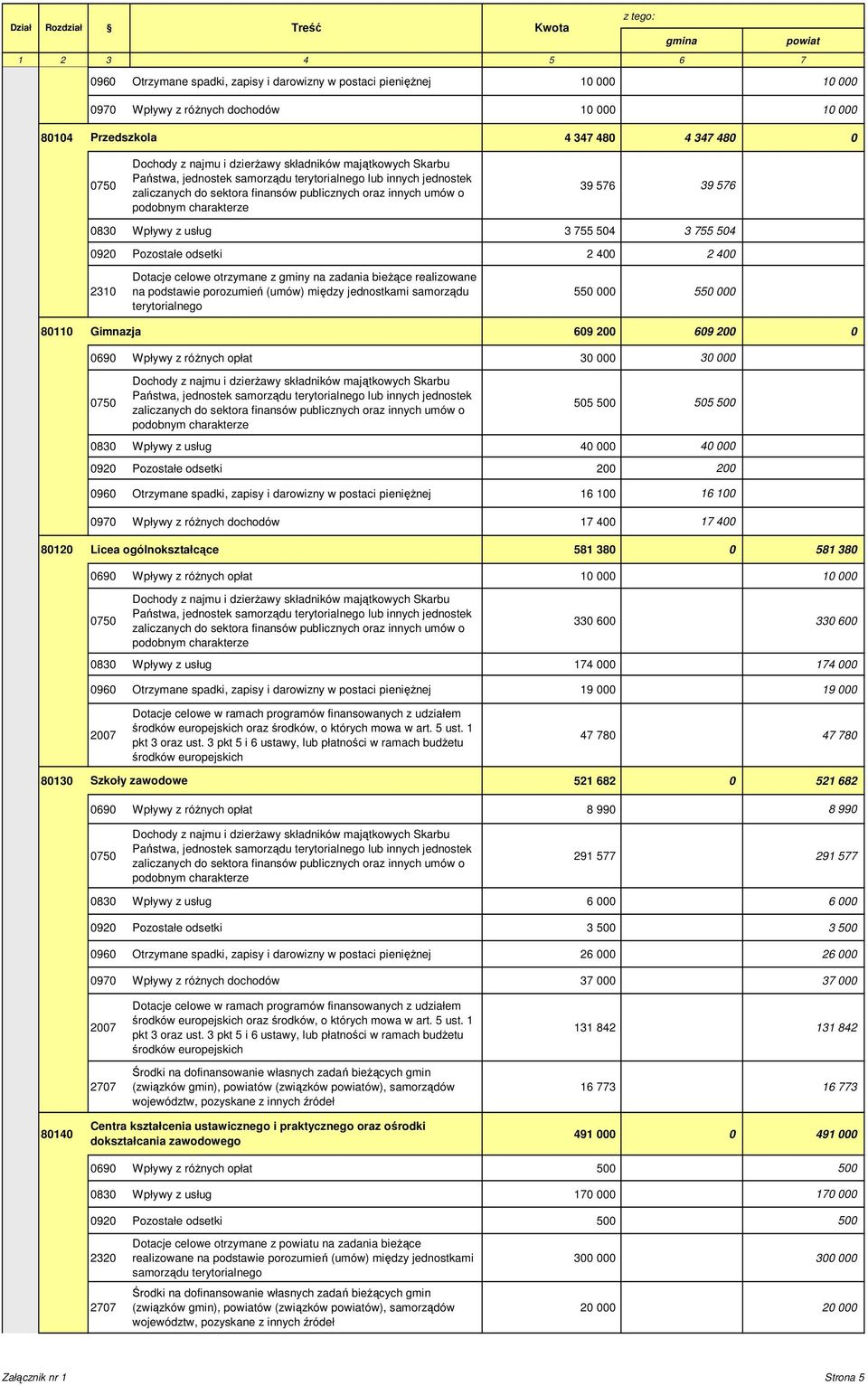 publicznych oraz innych umów o podobnym charakterze 39 576 39 576 0830 Wpływy z usług 3 755 504 3 755 504 0920 Pozostałe odsetki 2 400 2 400 2310 Dotacje celowe otrzymane z gminy na zadania bieżące