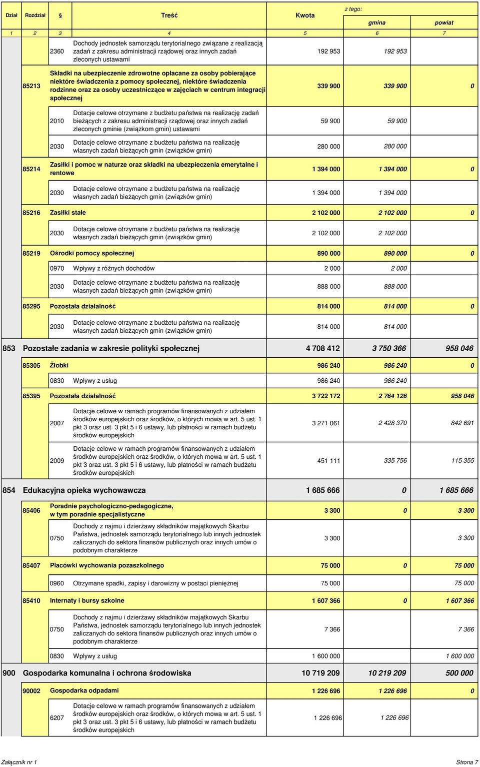 zajęciach w centrum integracji 339 900 339 900 0 społecznej powiat 2010 2030 Dotacje celowe otrzymane z budżetu państwa na realizację zadań bieżących z zakresu administracji rządowej oraz innych