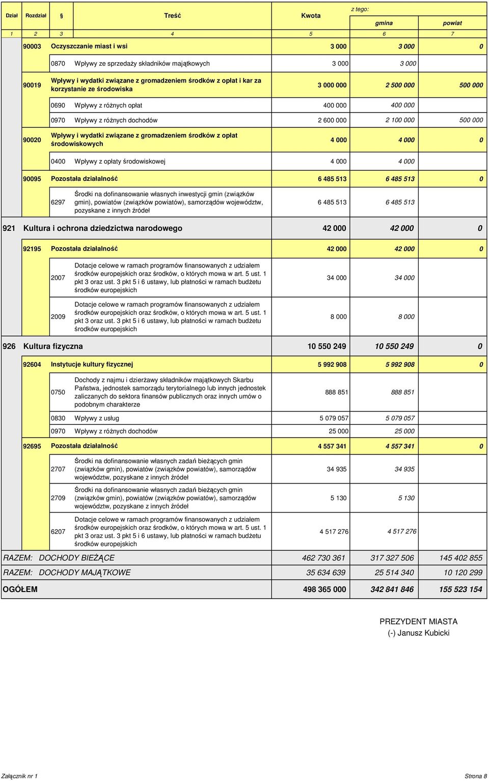 90020 Wpływy i wydatki związane z gromadzeniem środków z opłat środowiskowych 4 000 4 000 0 0400 Wpływy z opłaty środowiskowej 4 000 4 000 90095 Pozostała działalność 6 485 513 6 485 513 0 6297