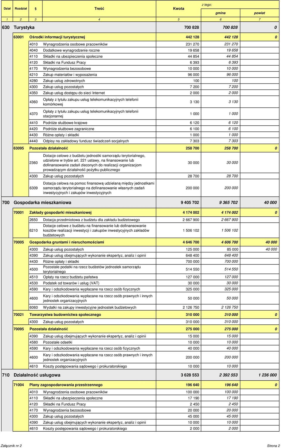 4210 Zakup materiałów i wyposażenia 96 000 96 000 4280 Zakup usług zdrowotnych 100 100 4300 Zakup usług pozostałych 7 200 7 200 4350 Zakup usług dostępu do sieci Internet 2 000 2 000 4360 4370 Opłaty