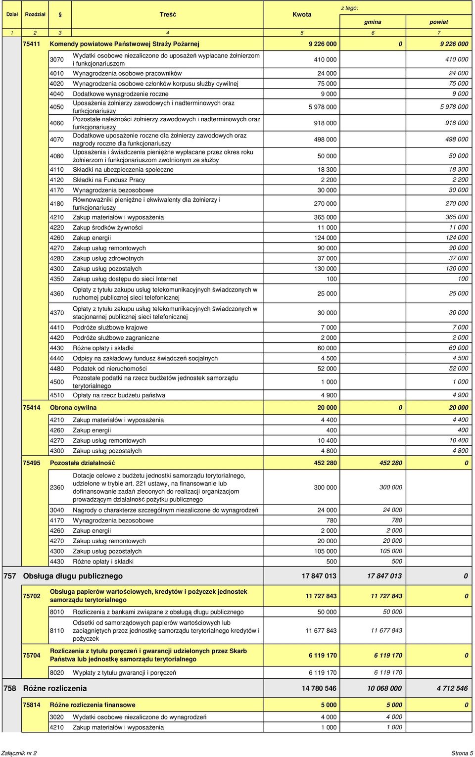 9 000 9 000 4050 Uposażenia żołnierzy zawodowych i nadterminowych oraz funkcjonariuszy 5 978 000 5 978 000 4060 Pozostałe należności żołnierzy zawodowych i nadterminowych oraz funkcjonariuszy 918 000