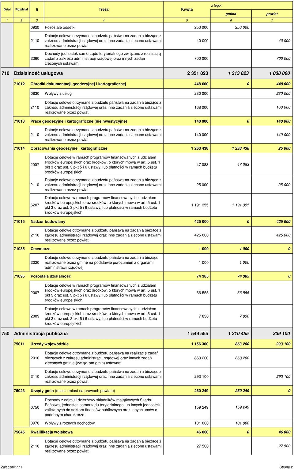 zleconych ustawami 40 000 40 000 700 000 700 000 710 Działalność usługowa 2 351 823 1 313 823 1 038 000 71012 Ośrodki dokumentacji geodezyjnej i kartograficznej 448 000 0 448 000 0830 Wpływy z usług