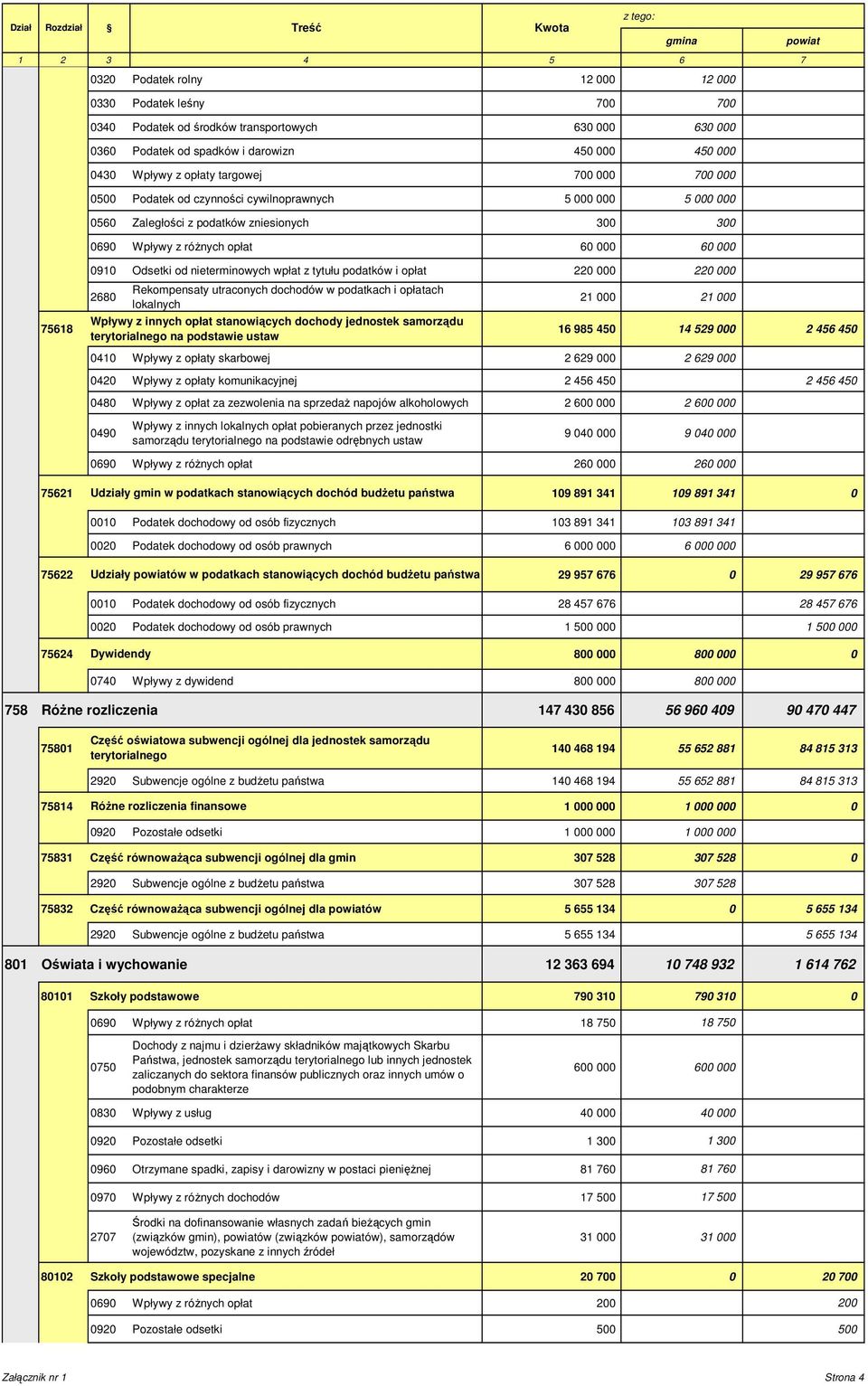 60 000 60 000 0910 Odsetki od nieterminowych wpłat z tytułu podatków i opłat 220 000 220 000 Rekompensaty utraconych dochodów w podatkach i opłatach 2680 21 000 21 000 lokalnych Wpływy z innych opłat