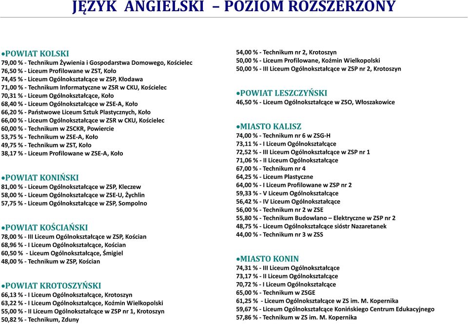 Ogólnokształcące w ZSR w CKU, Kościelec 60,00 % - Technikum w ZSCKR, Powiercie 53,75 % - Technikum w ZSE-A, Koło 49,75 % - Technikum w ZST, Koło 38,17 % - Liceum Profilowane w ZSE-A, Koło POWIAT