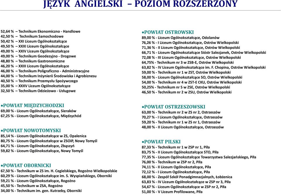 40,50 % Technikum Przemysłu Spożywczego 35,00 % XXXV Liceum Ogólnokształcące 32,50 % Technikum Odzieżowo - Usługowe POWIAT OSTROWSKI 89,00 % - Liceum Ogólnokształcące, Odolanów 76,26 % - I Liceum