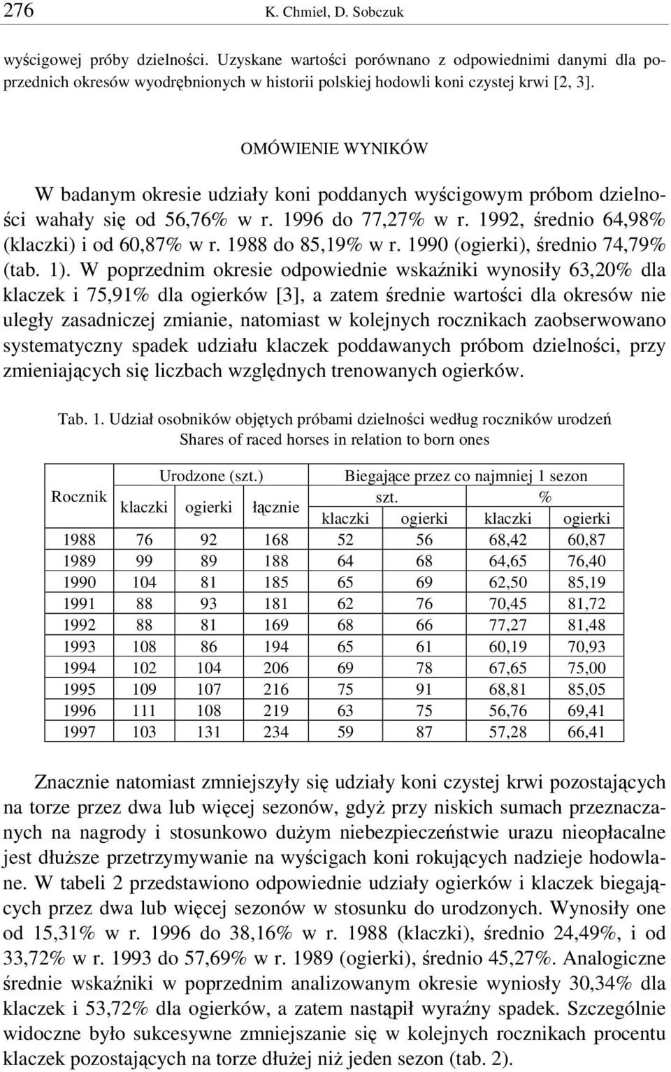 1990 (ogierki), rednio 74,79% (tab. 1).