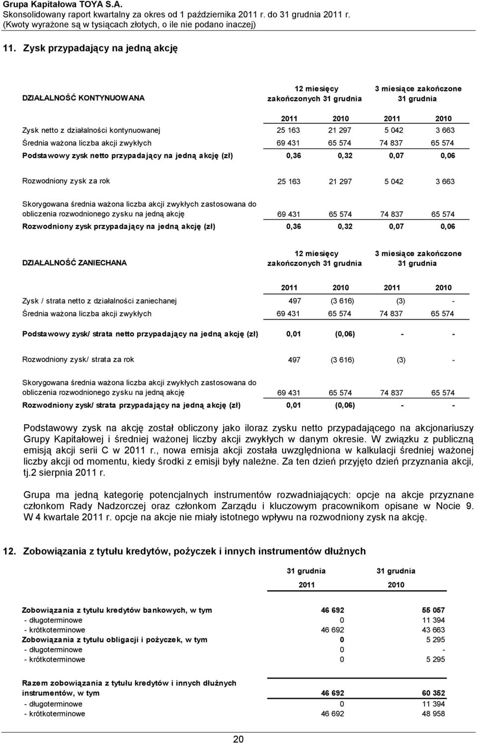 Skorygowana średnia ważona liczba akcji zwykłych zastosowana do obliczenia rozwodnionego zysku na jedną akcję 69 431 65 574 74 837 65 574 Rozwodniony zysk przypadający na jedną akcję (zł) 0,36 0,32