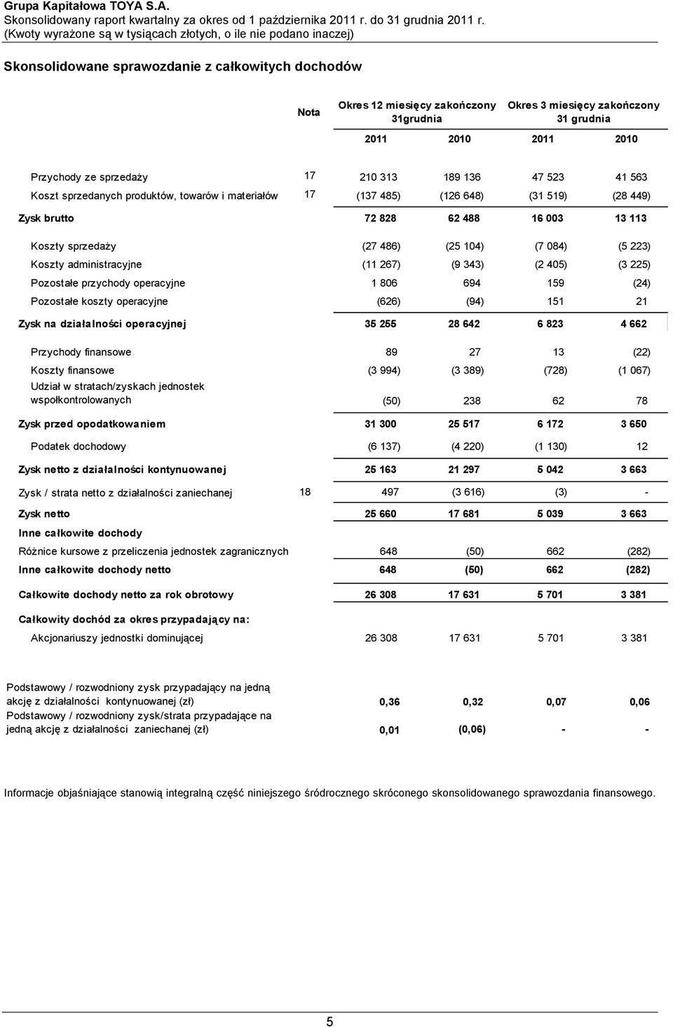 administracyjne (11 267) (9 343) (2 405) (3 225) Pozostałe przychody operacyjne 1 806 694 159 (24) Pozostałe koszty operacyjne (626) (94) 151 21 Zysk na działalności operacyjnej 35 255 28 642 6 823 4