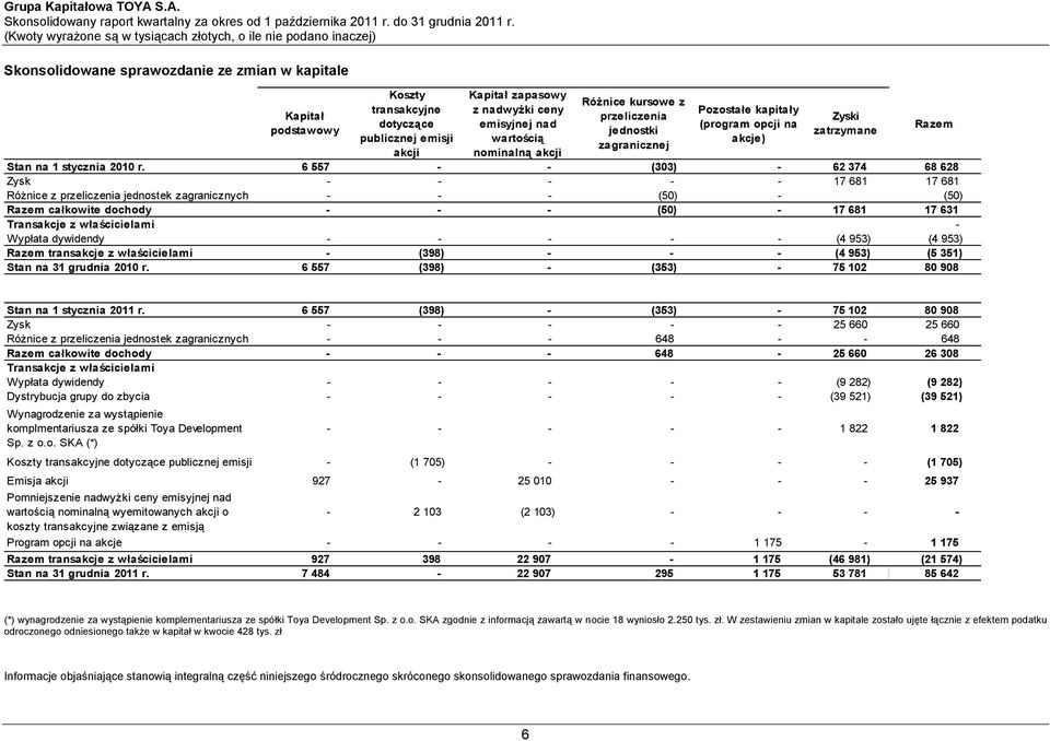 6 557 - - (303) - 62 374 68 628 Zysk - - - - - 17 681 17 681 Różnice z przeliczenia jednostek zagranicznych - - - (50) - (50) Razem całkowite dochody - - - (50) - 17 681 17 631 Transakcje z