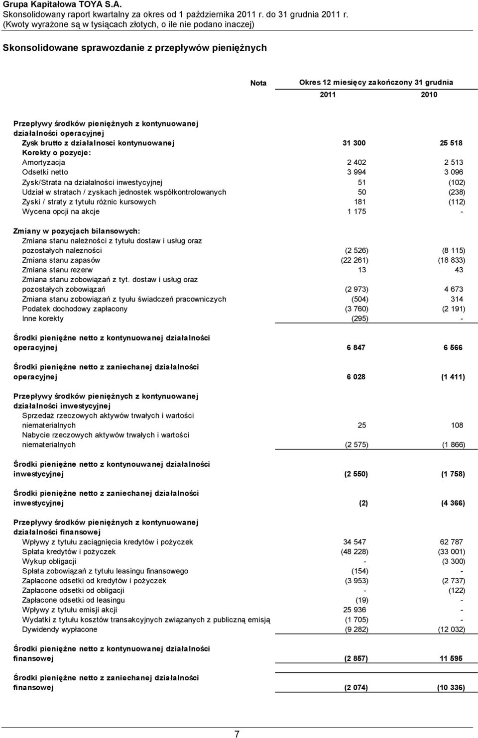 współkontrolowanych 50 (238) Zyski / straty z tytułu różnic kursowych 181 (112) Wycena opcji na akcje 1 175 - Zmiany w pozycjach bilansowych: Zmiana stanu należności z tytułu dostaw i usług oraz