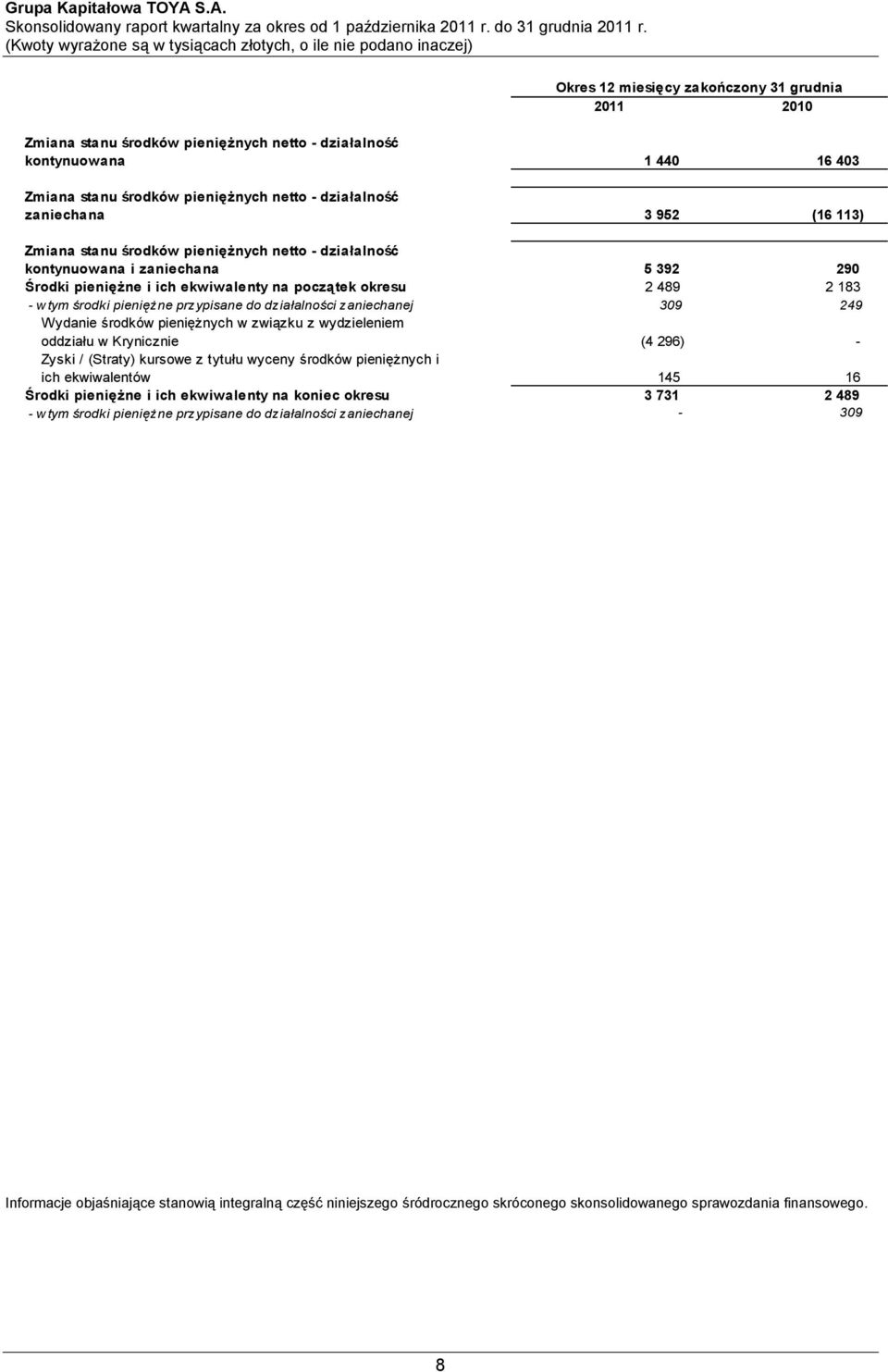 działalności zaniechanej 309 249 Wydanie środków pieniężnych w związku z wydzieleniem oddziału w Krynicznie (4 296) - Zyski / (Straty) kursowe z tytułu wyceny środków pieniężnych i ich ekwiwalentów