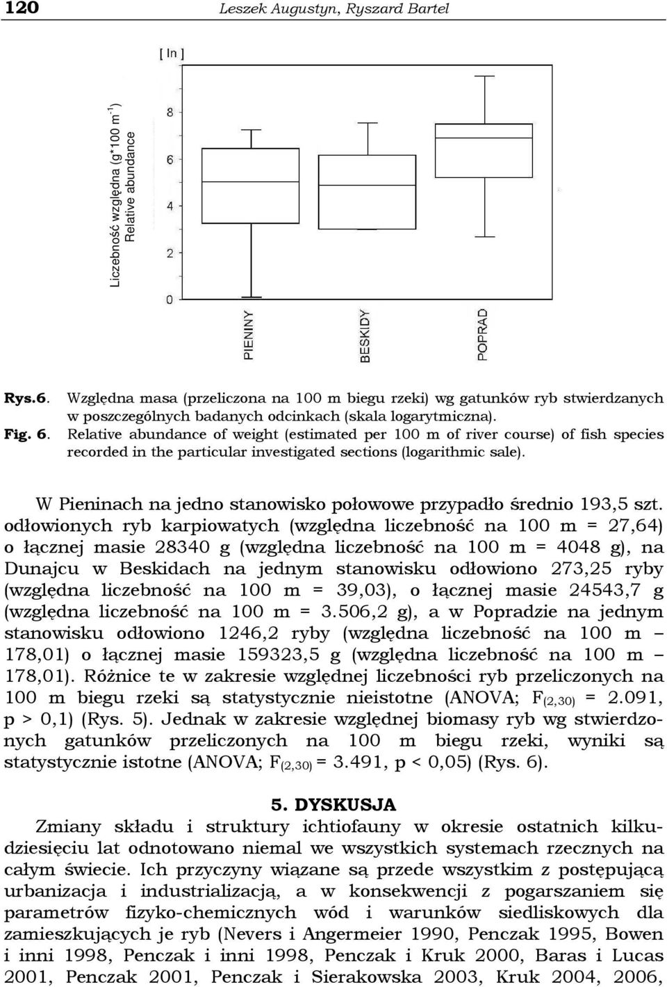 Relative abundance of weight (estimated per 100 m of river course) of fish species recorded in the particular investigated sections (logarithmic sale).