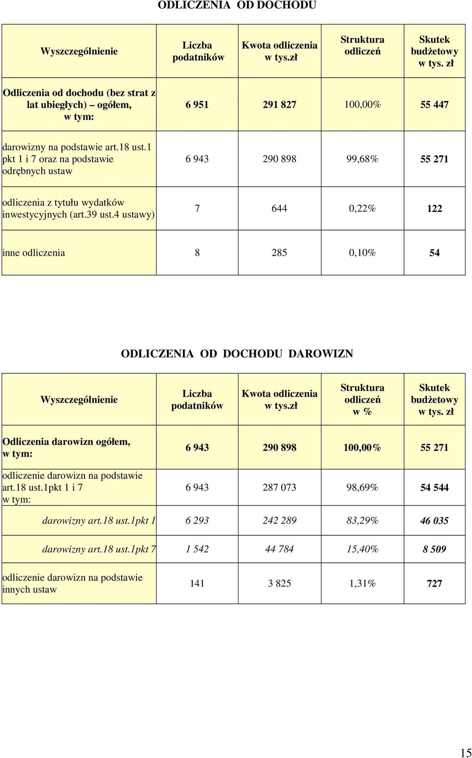 1 pkt 1 i 7 oraz na podstawie odrębnych ustaw 6 943 290 898 99,68% 55 271 odliczenia z tytułu wydatków inwestycyjnych (art.39 ust.