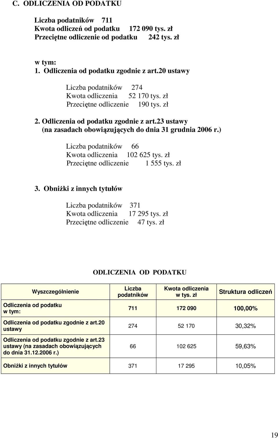 23 ustawy (na zasadach obowiązujących do dnia 31 grudnia 2006 r.) Liczba podatników 66 Kwota odliczenia 102 625 tys. zł Przeciętne odliczenie 1 555 tys. zł 3.