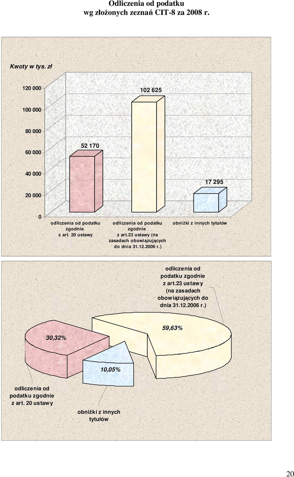 20 ustawy odliczenia od podatku zgodnie z art.23 ustawy (na zasadach obowiązujących do dnia 31.12.2006 r.