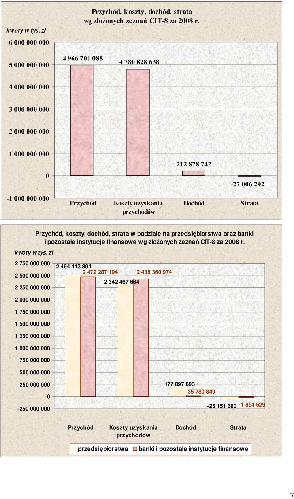 zł Przychód, koszty, dochód, strata w podziale na przedsiębiorstwa oraz banki i pozostałe instytucje finansowe wg złoŝonych zeznań CIT-8 za 2008 r.