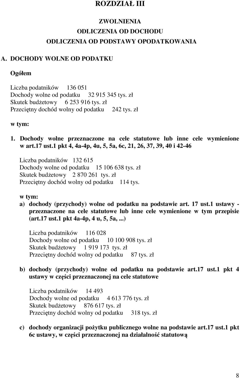 1 pkt 4, 4a-4p, 4u, 5, 5a, 6c, 21, 26, 37, 39, 40 i 42-46 Liczba podatników 132 615 Dochody wolne od podatku 15 106 638 tys. zł Skutek budŝetowy 2 870 261 tys.