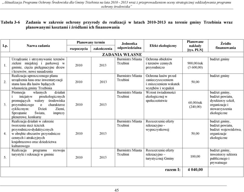 Nazwa zadania Urządzanie i utrzymywanie terenów zieleni miejskiej i parkowej w gminie, cięcia pielęgnacyjne drzew i krzewów, nowe nasadzenia Realizacja uproszczonego planu urządzenia lasu oraz