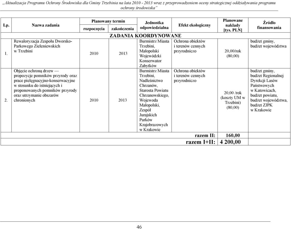 pielęgnacyjno-konserwacyjne w stosunku do istniejących i proponowanych pomników przyrody oraz utrzymanie obszarów chronionych 2010 2013 Jednostka odpowiedzialna ZADANIA KOORDYNOWANE Burmistrz Miasta