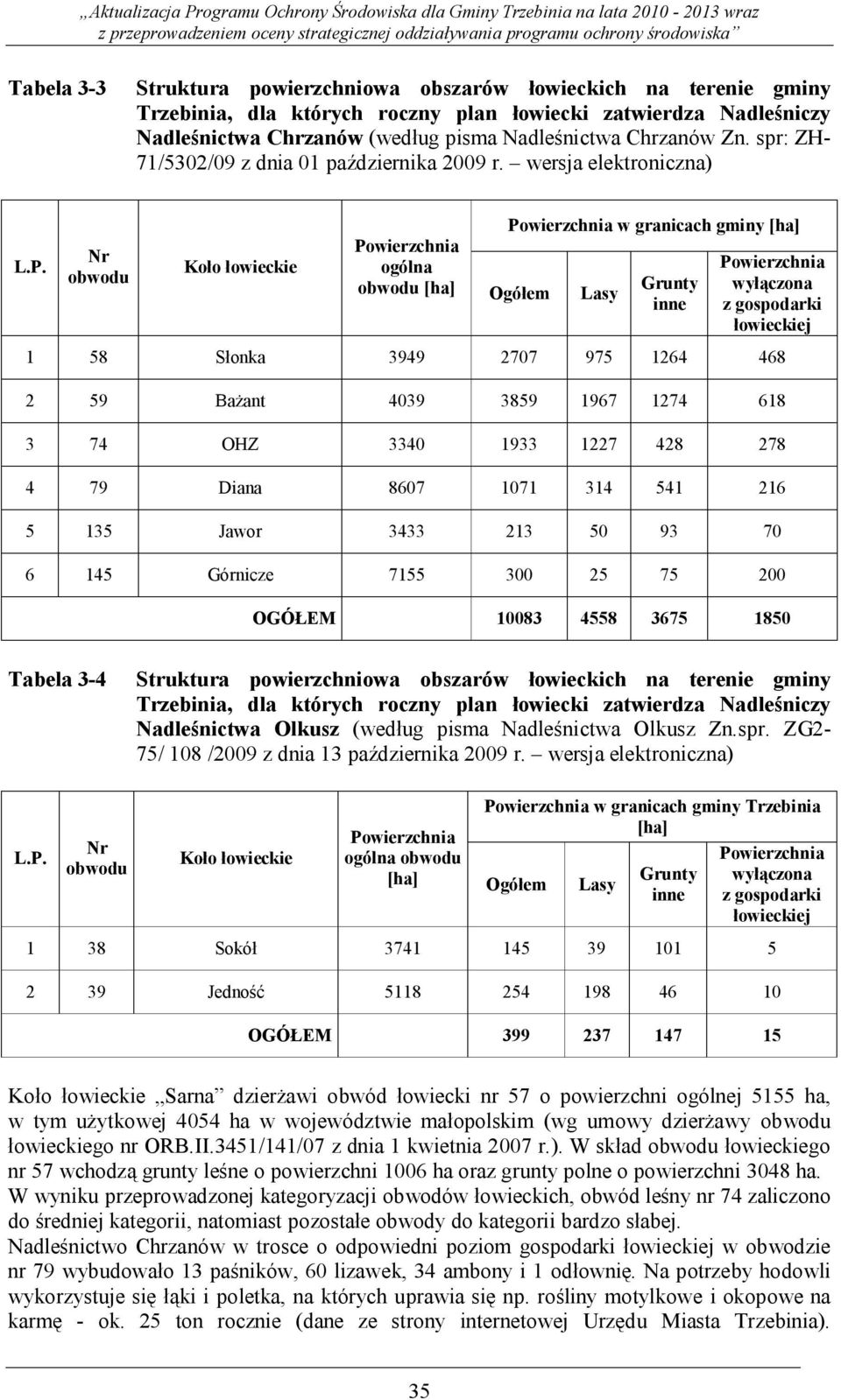 Nr obwodu Koło łowieckie Powierzchnia ogólna obwodu [ha] Ogółem Lasy Powierzchnia w granicach gminy [ha] Grunty inne Powierzchnia wyłączona z gospodarki łowieckiej 1 58 Słonka 3949 2707 975 1264 468