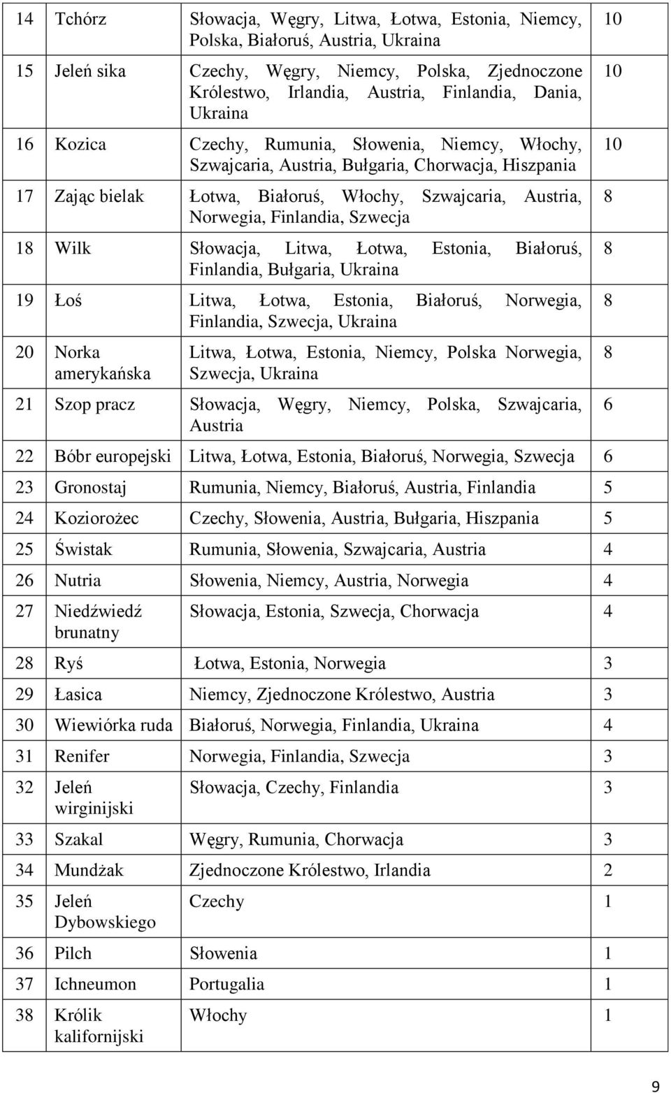 Szwecja 18 Wilk Słowacja, Litwa, Łotwa, Estonia, Białoruś, Finlandia, Bułgaria, Ukraina 19 Łoś Litwa, Łotwa, Estonia, Białoruś, Norwegia, Finlandia, Szwecja, Ukraina 20 Norka amerykańska Litwa,