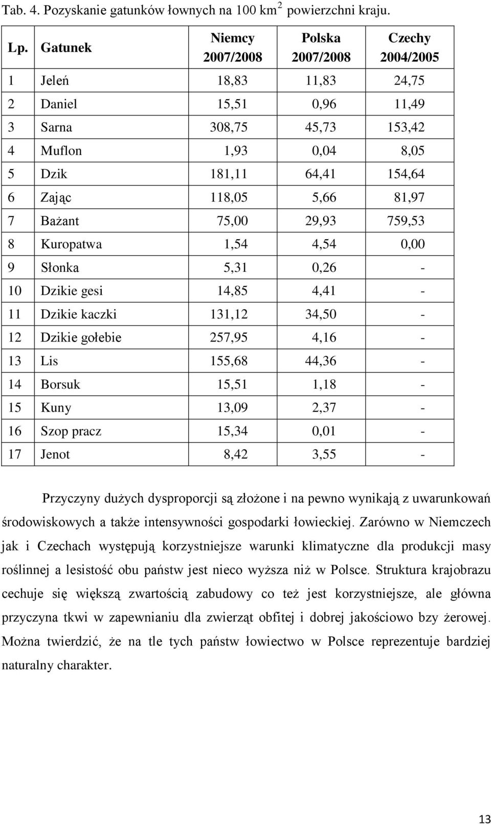 118,05 5,66 81,97 7 Bażant 75,00 29,93 759,53 8 Kuropatwa 1,54 4,54 0,00 9 Słonka 5,31 0,26-10 Dzikie gesi 14,85 4,41-11 Dzikie kaczki 131,12 34,50-12 Dzikie gołebie 257,95 4,16-13 Lis 155,68