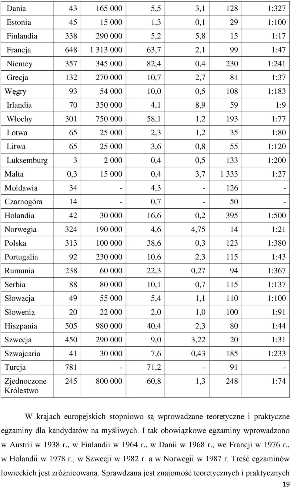 Luksemburg 3 2 000 0,4 0,5 133 1:200 Malta 0,3 15 000 0,4 3,7 1 333 1:27 Mołdawia 34-4,3-126 - Czarnogóra 14-0,7-50 - Holandia 42 30 000 16,6 0,2 395 1:500 Norwegia 324 190 000 4,6 4,75 14 1:21