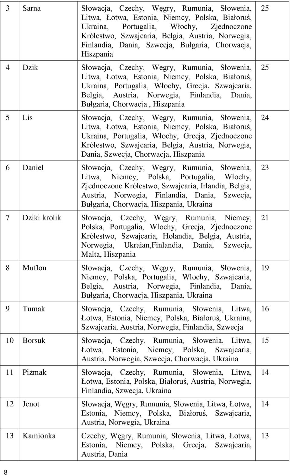 Szwajcaria, Belgia, Austria, Norwegia, Finlandia, Dania, Bułgaria, Chorwacja, Hiszpania 5 Lis Słowacja, Czechy, Węgry, Rumunia, Słowenia, Litwa, Łotwa, Estonia, Niemcy, Polska, Białoruś, Ukraina,