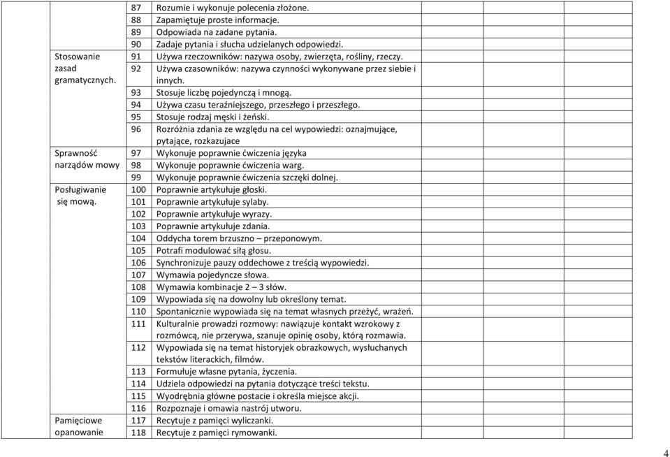 92 Używa czasowników: nazywa czynności wykonywane przez siebie i innych. 93 Stosuje liczbę pojedynczą i mnogą. 94 Używa czasu teraźniejszego, przeszłego i przeszłego. 95 Stosuje rodzaj męski i żeński.