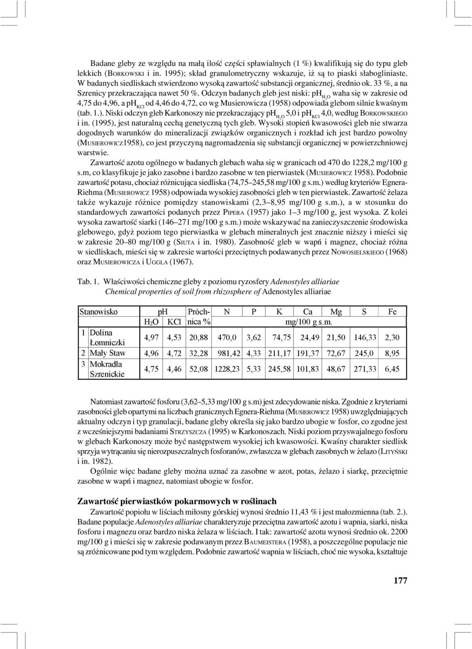 Odczyn badanych gleb jest niski: ph H2 waha się w zakresie od O 4,75 do 4,96, a ph KCl od 4,46 do 4,72, co wg Musierowicza (1958) 