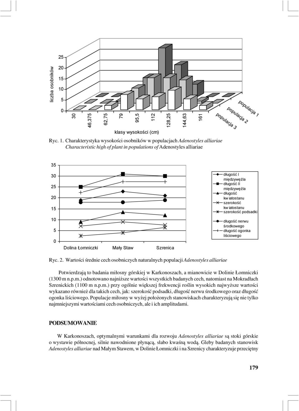 Charakterystyka wysokości osobników w populacjach Adenostyles alliariae Characteristic high of plant in populations of Adenostyles alliariae 112 klasy wysokości (cm) 128,25 144,63 161 populacja 3