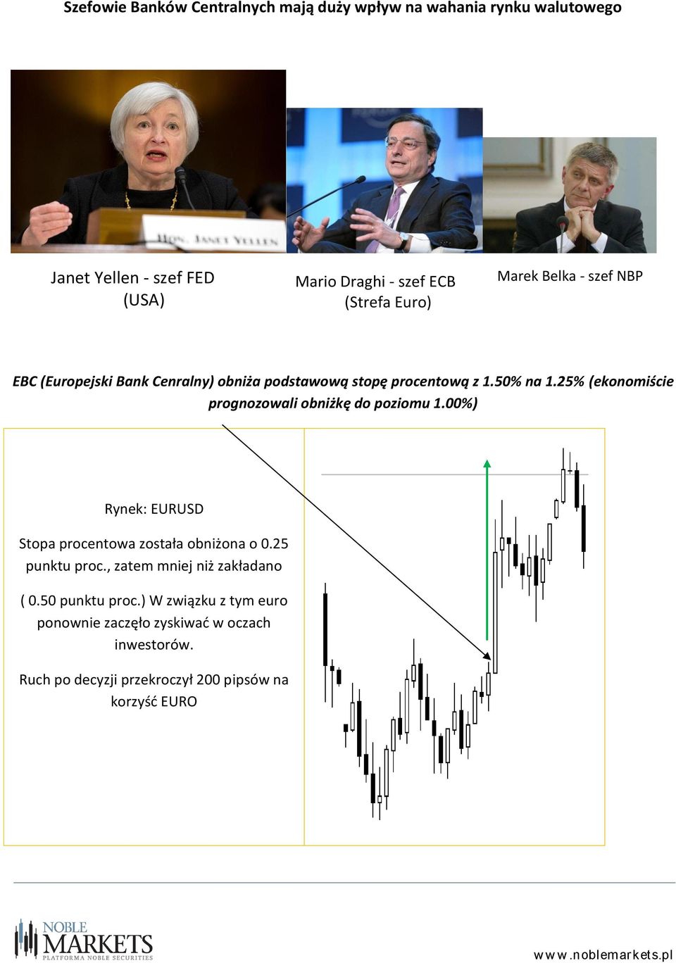 25% (ekonomiście prognozowali obniżkę do poziomu 1.00%) Rynek: EURUSD Stopa procentowa została obniżona o 0.25 punktu proc.