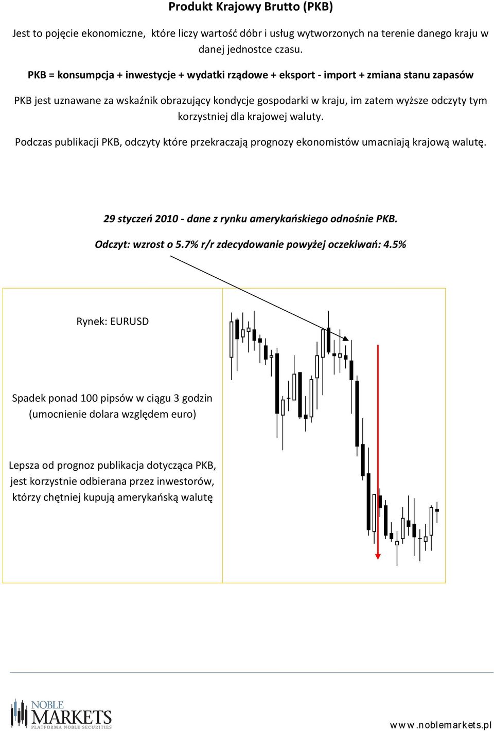 dla krajowej waluty. Podczas publikacji PKB, odczyty które przekraczają prognozy ekonomistów umacniają krajową walutę. 29 styczeń 2010 - dane z rynku amerykańskiego odnośnie PKB. Odczyt: wzrost o 5.