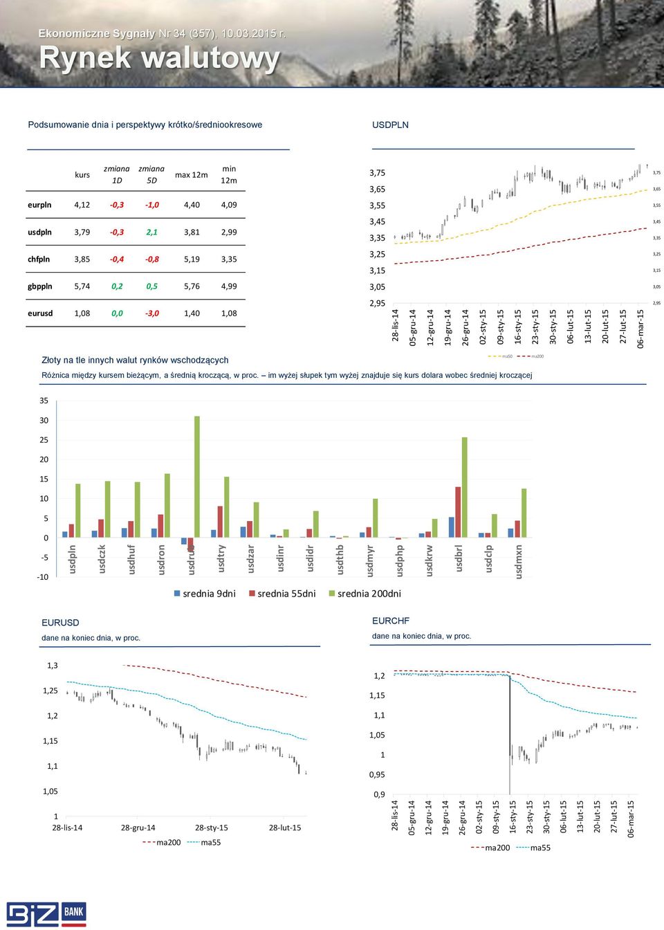 Rynek walutowy Podsumowanie dnia i perspektywy krótko/średniookresowe USDPLN kurs D D max m min m perspektywa m perspektywa 6m eurpln 4, -, -, 4,4 4,9 4,8 4, usdpln,79 -,,,8,99,4, chfpln,8 -,4